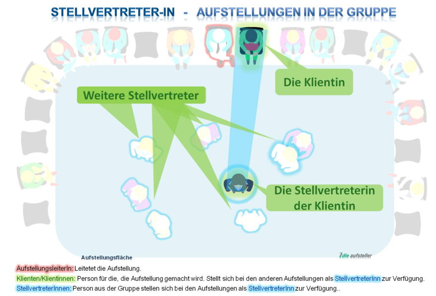 Als Stellvertreter - Stellvertreterin bei einer Systemischen Aufstellung in der Gruppe  - The Good Solution GmbH - www.ch-aufstellungen.ch