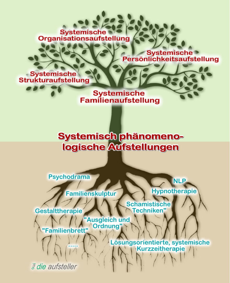 Die Systemische Familienaufstellung mit Ihren Ursprüngen. Es begann mit Bert Hellinger. Die Weiterentwicklung mit der Strukturaufstellung, Organisationsaufstellung, Persönlichkeitsaufstellung - Glossar - Lexikon - The Good Solution GmbH für Systemische Aufstellungen - www. ch-aufstellungen.ch