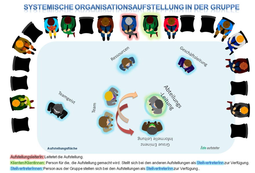 Grafische Darstellung einer Systemischen Organisationsaufstellung  in der Gruppe  - The Good Solution GmbH - www.ch-aufstellungen.ch
