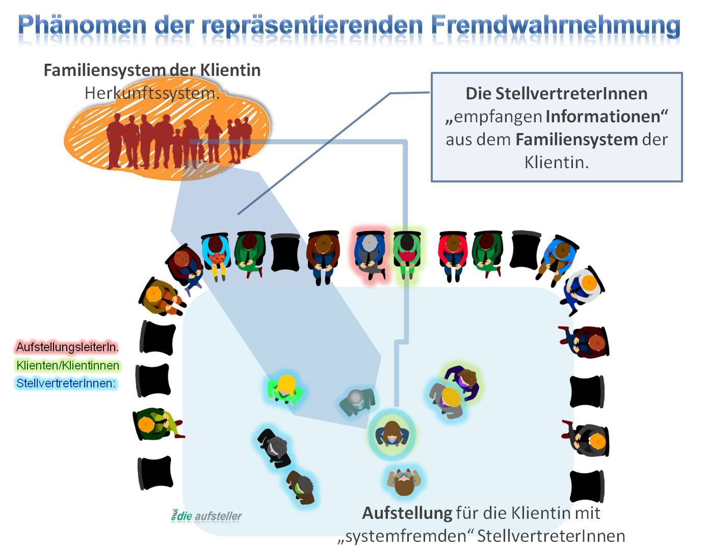 Die Systemische phänomenologische Aufstellung  - Das Phänomen der "repräsentierenden Fremdwahrnehmung" bei der Systemischen Aufstellungsarbeit -  Familienaufstellung - Glossar - Lexikon - The Good Solution GmbH für Systemische Aufstellungen - www. ch-aufstellungen.ch